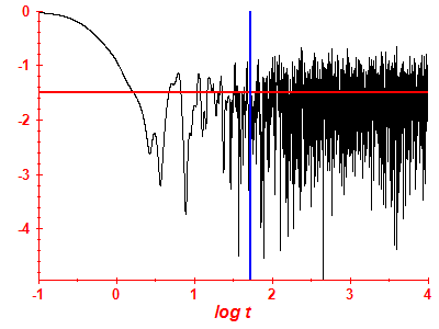 Survival probability log